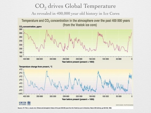 Figure 4 - CO2 and Temperature