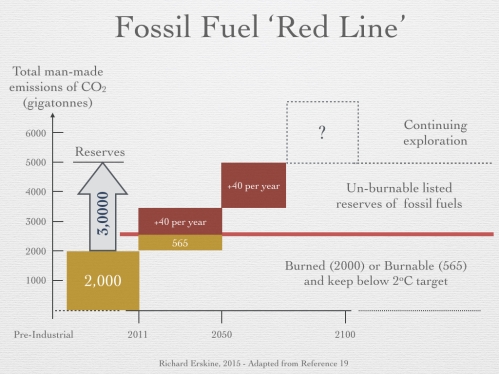 Figure 12 - Fossil Fuel Red Line
