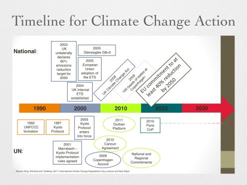 Figure 16 - Timeline for Climate Action