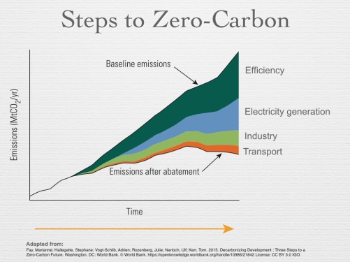Figure 17 - Steps to Zero-Carbon
